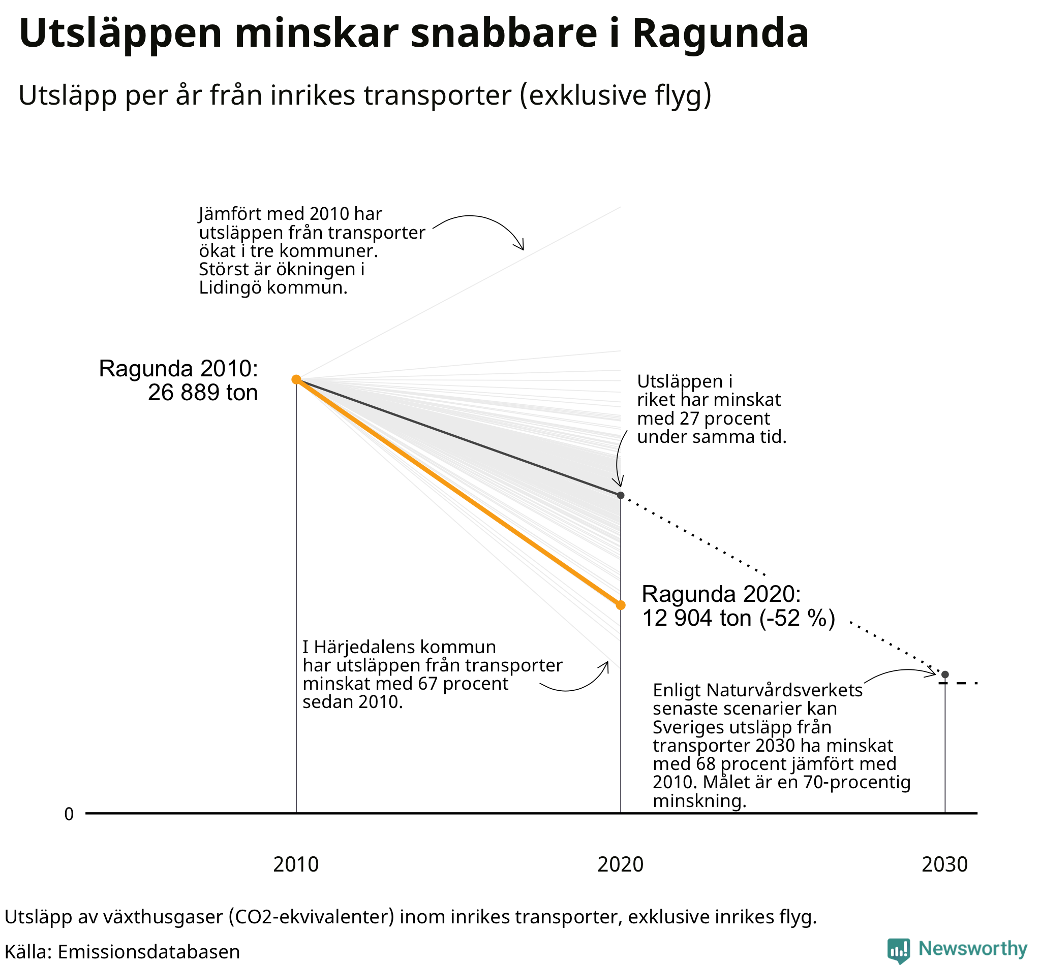 Utsläpp från inrikes transporter (exklusive flyg), procentuell förändring sedan 2010